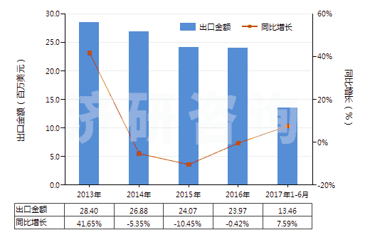 2013-2017年6月中國五氧化二磷(HS28091000)出口總額及增速統(tǒng)計 2013-2017年6月中國五氧化二磷(HS28091000)出口總額及增速統(tǒng)計